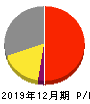 日本ペイントホールディングス 損益計算書 2019年12月期