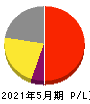 サカタのタネ 損益計算書 2021年5月期