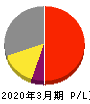 ヨシタケ 損益計算書 2020年3月期