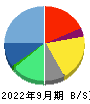 デジタルプラス 貸借対照表 2022年9月期