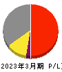 イサム塗料 損益計算書 2023年3月期