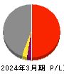 日本発條 損益計算書 2024年3月期