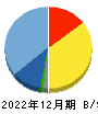 コンフィデンス・インターワークス 貸借対照表 2022年12月期