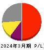 三井松島ホールディングス 損益計算書 2024年3月期