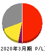 日本酸素ホールディングス 損益計算書 2020年3月期
