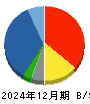 セントラルフォレストグループ 貸借対照表 2024年12月期 セントラルフォレストグループ 貸借対照表 2024年12月期