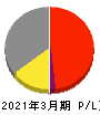 芝浦機械 損益計算書 2021年3月期