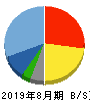 ウォンテッドリー 貸借対照表 2019年8月期