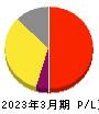 坪田ラボ 損益計算書 2023年3月期