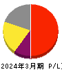 ミダックホールディングス 損益計算書 2024年3月期