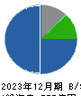ＣＢグループマネジメント 貸借対照表 2023年12月期