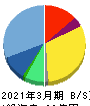 エクサウィザーズ 貸借対照表 2021年3月期