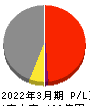 東京汽船 損益計算書 2022年3月期