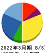 アルメディオ 貸借対照表 2022年3月期