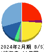 コレックホールディングス 貸借対照表 2024年2月期 コレックホールディングス 貸借対照表 2024年2月期