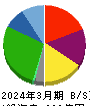 さくらインターネット 貸借対照表 2024年3月期 さくらインターネット 貸借対照表 2024年3月期