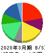 ＮＴＴデータグループ 貸借対照表 2020年3月期