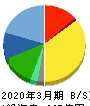 プロトコーポレーション 貸借対照表 2020年3月期