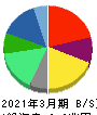 NTTデータグループ 貸借対照表 2021年3月期 NTTデータグループ 貸借対照表 2021年3月期