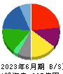 サノヤスホールディングス 貸借対照表 2023年6月期