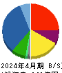 ランドネット 貸借対照表 2024年4月期