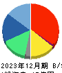 デジタルプラス 貸借対照表 2023年12月期