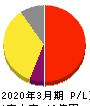 フォースタートアップス 損益計算書 2020年3月期