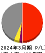 藤田エンジニアリング 損益計算書 2024年3月期