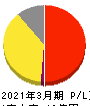 フォースタートアップス 損益計算書 2021年3月期