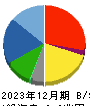 三菱自動車工業 貸借対照表 2023年12月期