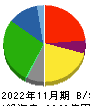 ライフコーポレーション 貸借対照表 2022年11月期