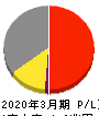 大阪瓦斯 損益計算書 2020年3月期