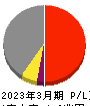 西日本旅客鉄道 損益計算書 2023年3月期