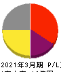 イオレ 損益計算書 2021年3月期