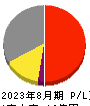 バリュークリエーション 損益計算書 2023年8月期