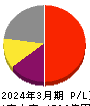 カプコン 損益計算書 2024年3月期