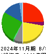 ライフコーポレーション 貸借対照表 2024年11月期 ライフコーポレーション 貸借対照表 2024年11月期