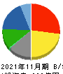 キャンドゥ 貸借対照表 2021年11月期 キャンドゥ 貸借対照表 2021年11月期