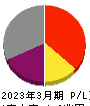 商船三井 損益計算書 2023年3月期
