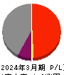 商船三井 損益計算書 2024年3月期