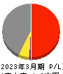 JX金属 損益計算書 2023年3月期 JX金属 損益計算書 2023年3月期