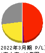 フーバーブレイン 損益計算書 2022年3月期