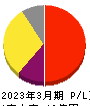 システム・ロケーション 損益計算書 2023年3月期