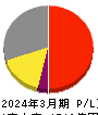 東映 損益計算書 2024年3月期 東映 損益計算書 2024年3月期