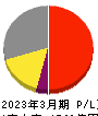 東映 損益計算書 2023年3月期 東映 損益計算書 2023年3月期