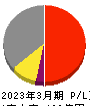 ヤマイチ・ユニハイムエステート 損益計算書 2023年3月期