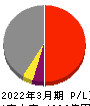 AREホールディングス 損益計算書 2022年3月期 AREホールディングス 損益計算書 2022年3月期