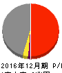 東燃ゼネラル石油 損益計算書 2016年12月期