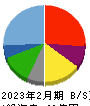 ラピーヌ 貸借対照表 2023年2月期 ラピーヌ 貸借対照表 2023年2月期
