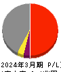 九州電力 損益計算書 2024年3月期